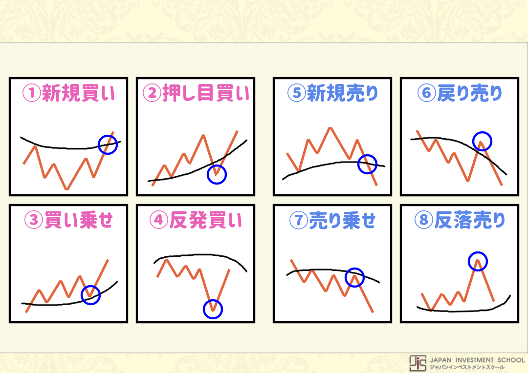 パーフェクトオーダーの見方とトレンドを見極める方法を投資スクールが解説！ | LIVE出版オンライン(Trade Labo MEDIA版)