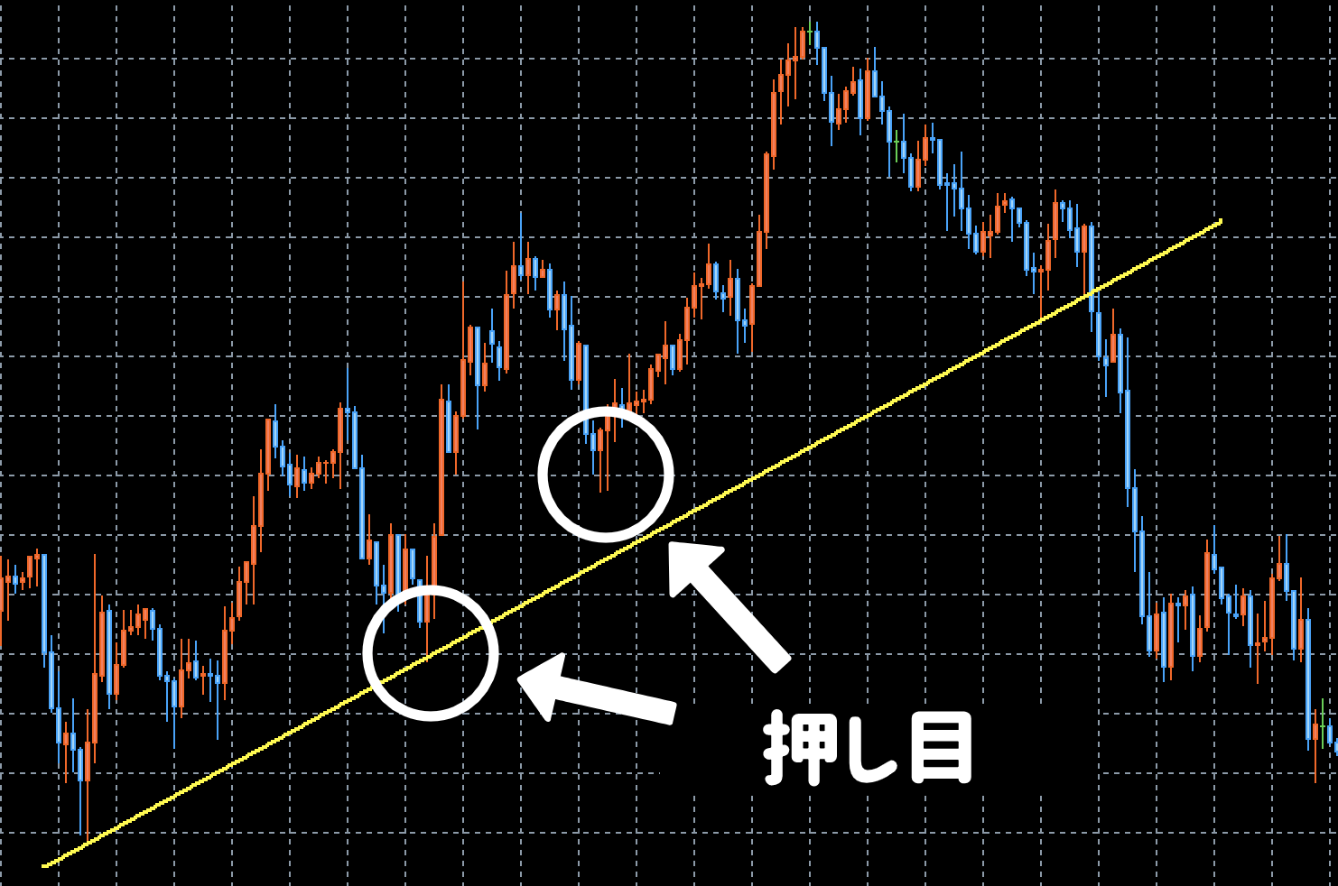押し目買いとは一体なに？テクニカル分析での使い方と順張り・逆張りの違いをやさしく解説 | LIVE出版オンライン(Trade Labo MEDIA版)
