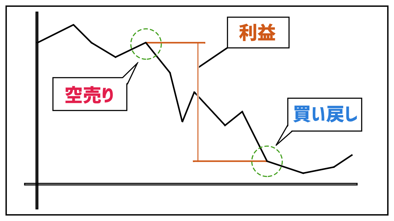 空売り規制とは？株価の値動きと解除のタイミング・上げ材料の見極め方をかんたん解説！ | LIVE出版オンライン(Trade Labo MEDIA版)