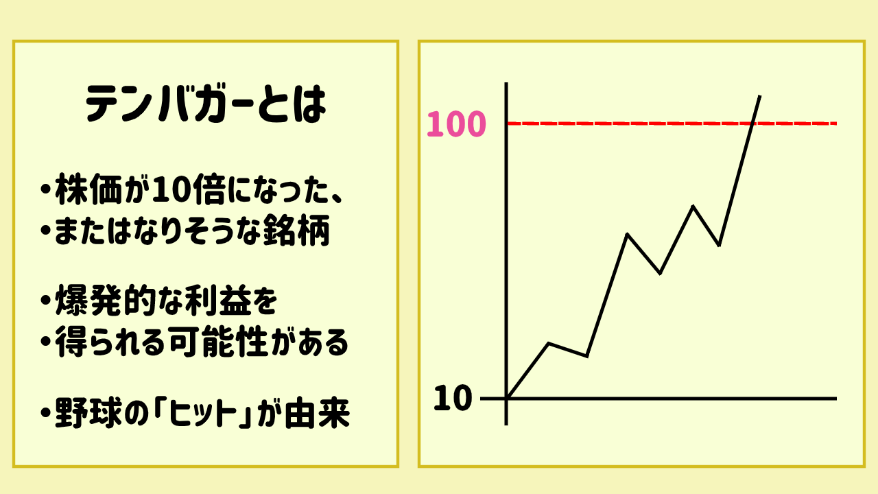 テンバガー と は