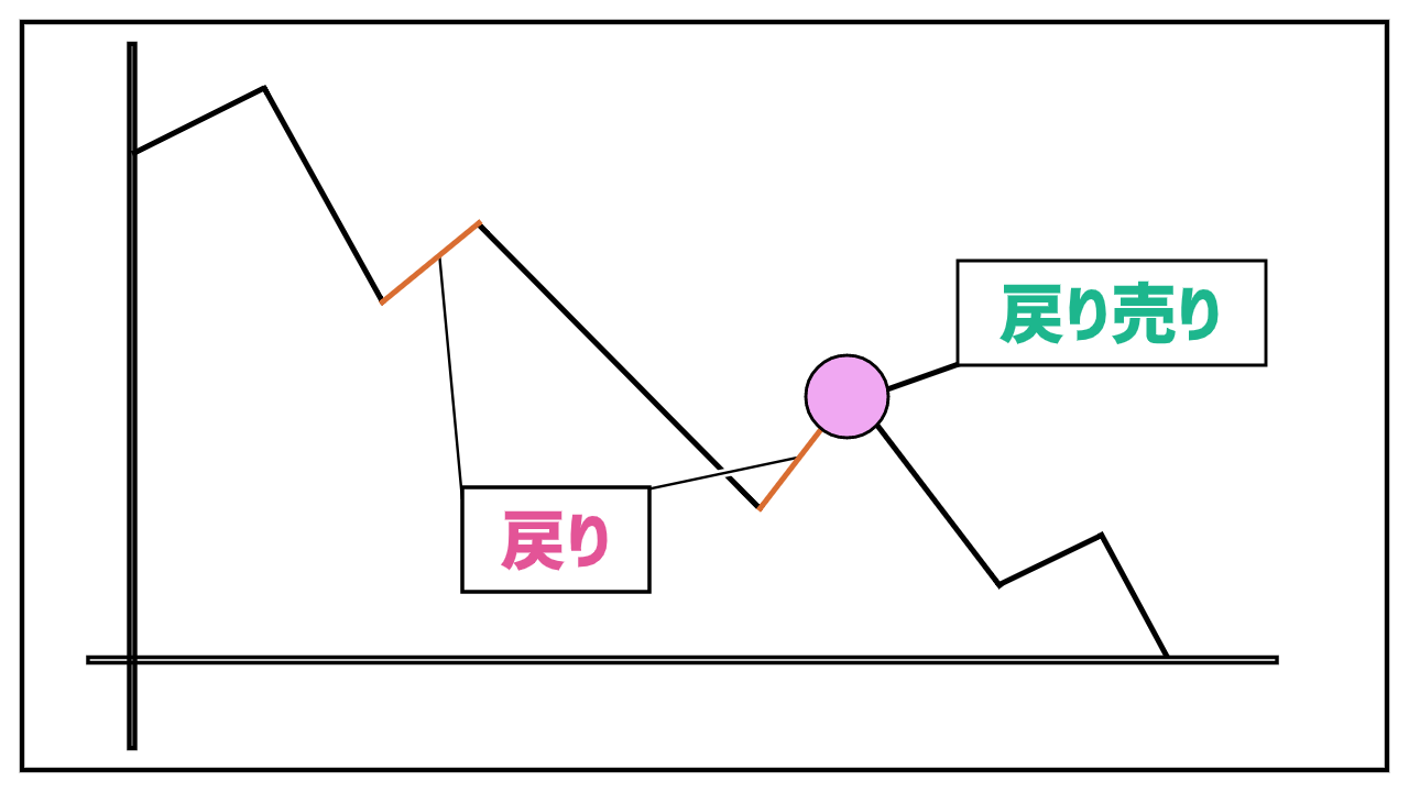 戻り売りとは？タイミングを見極める方法と押し目買いとの違いを徹底解説 | LIVE出版オンライン(Trade Labo MEDIA版)