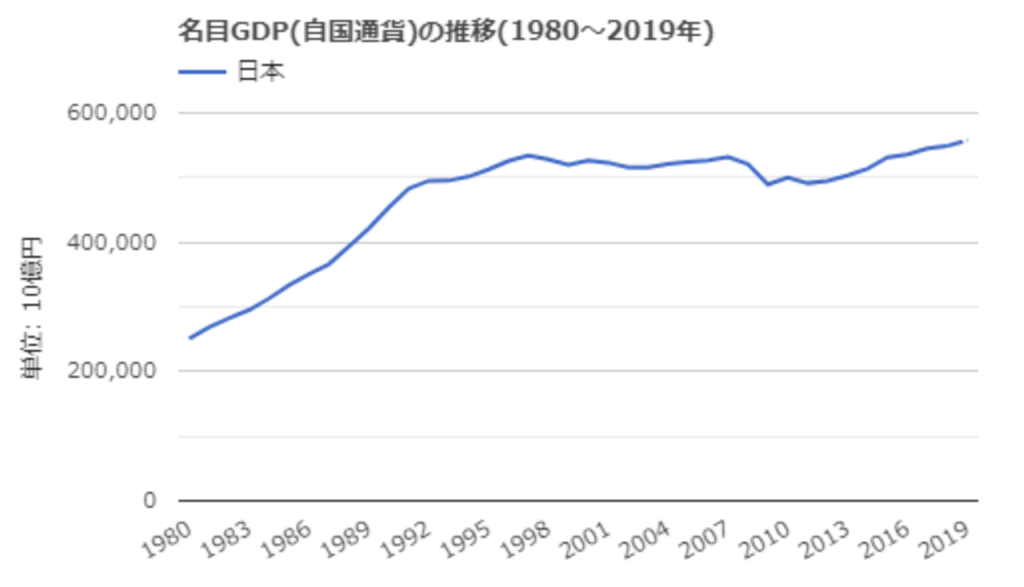 GDP(国内総生産)とは何？日本のGDPと株価との関係、実質GDPと名目GDPの違いを徹底解説！