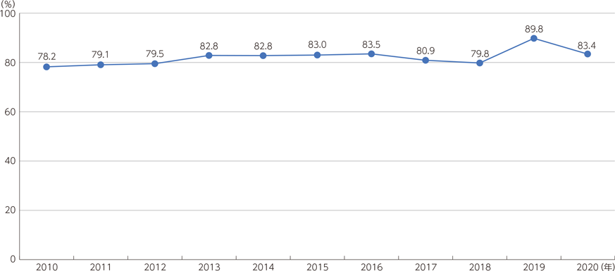 インターネット利用率