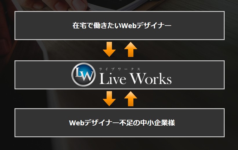 在宅webデザイナー就業支援事業 株式会社live出版